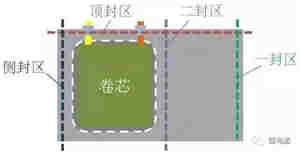 可调充电机充电软包锂电池制作工艺流程