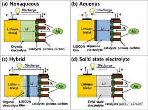 可调充电机充电锂离子电池原理介绍及研发重点