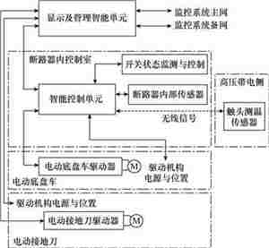 中压智能断路器控制系统研发与应用 中压智能断路器控制系统研发与应用