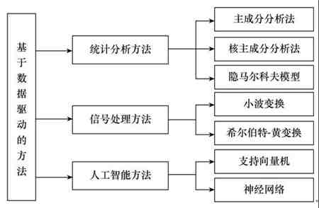基于数据驱动的变换器故障诊断综述 基于数据驱动的变换器故障诊断综述