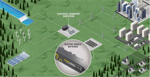 德企计划采用电动汽车二次电池建20兆瓦储能项目
