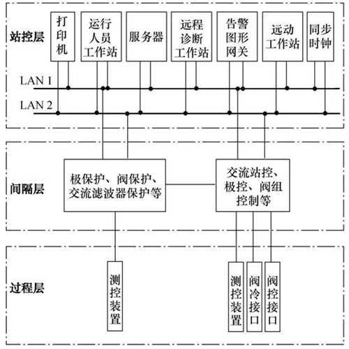 直流稳压电源控制保护系统网络安全分析与对策