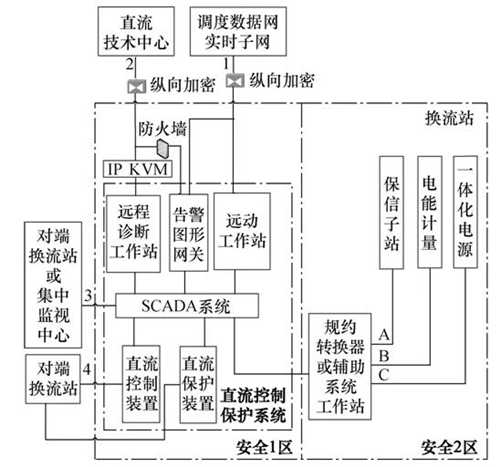 直流稳压电源控制保护系统网络安全分析与对策